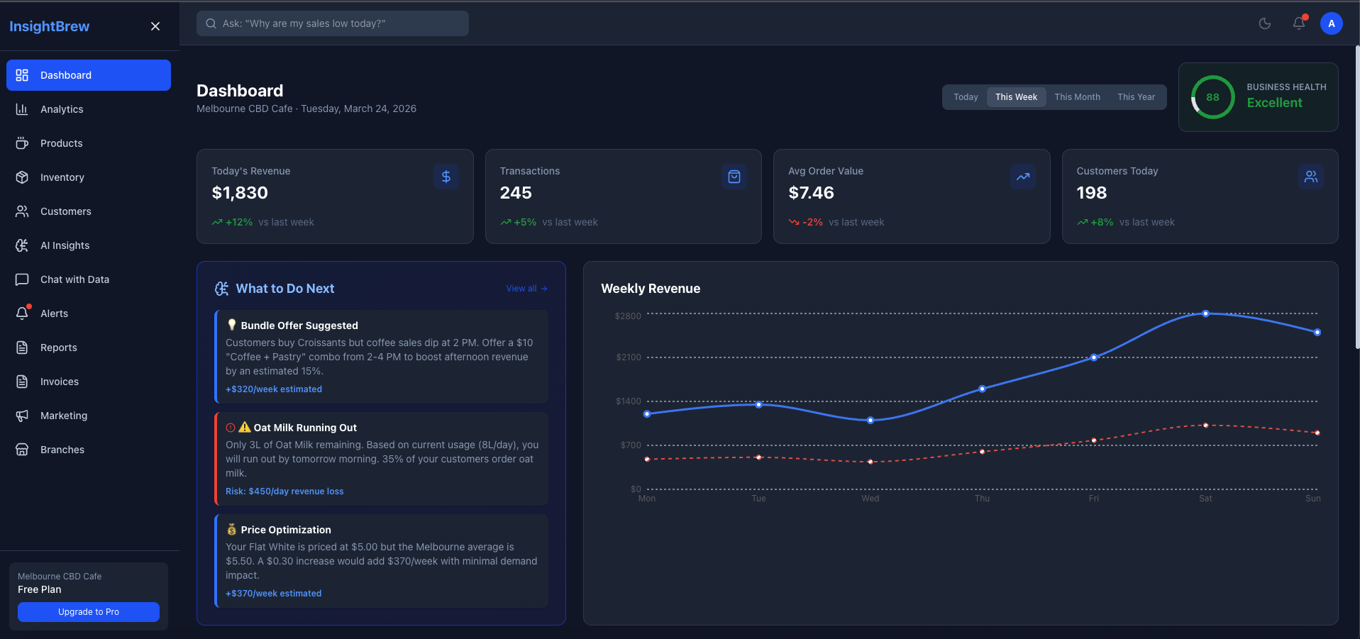 InsightBrew — Cafe Analytics Dashboard